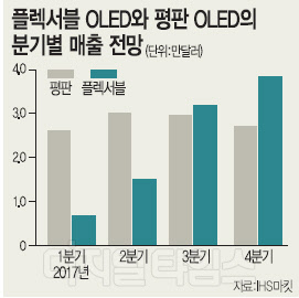 "휘는 OLED, 평판 꺾는다"